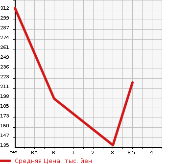 Аукционная статистика: График изменения цены TOYOTA CALDINA 1997 ST195G в зависимости от аукционных оценок