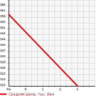 Аукционная статистика: График изменения цены TOYOTA CALDINA 2001 ST198V в зависимости от аукционных оценок