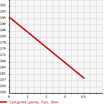 Аукционная статистика: График изменения цены TOYOTA CARINA ED 1996 ST200 в зависимости от аукционных оценок