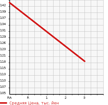 Аукционная статистика: График изменения цены TOYOTA CELICA 1994 ST202 в зависимости от аукционных оценок
