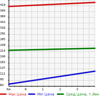 Аукционная статистика: График изменения цены TOYOTA CELICA 1996 ST202 в зависимости от аукционных оценок