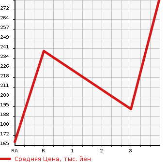 Аукционная статистика: График изменения цены TOYOTA CELICA 1997 ST202 в зависимости от аукционных оценок