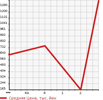 Аукционная статистика: График изменения цены TOYOTA CELICA 1997 ST205 в зависимости от аукционных оценок