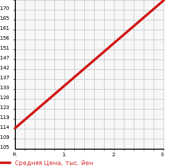 Аукционная статистика: График изменения цены TOYOTA CURREN 1995 ST206 в зависимости от аукционных оценок