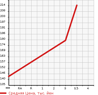 Аукционная статистика: График изменения цены TOYOTA CORONA PREMIO 1996 ST210 в зависимости от аукционных оценок