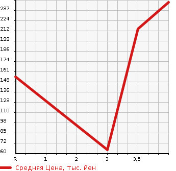 Аукционная статистика: График изменения цены TOYOTA CORONA PREMIO 1997 ST210 в зависимости от аукционных оценок