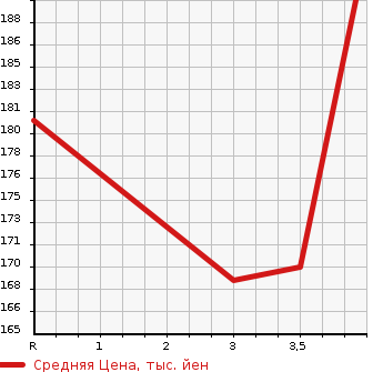 Аукционная статистика: График изменения цены TOYOTA CORONA PREMIO 1998 ST210 в зависимости от аукционных оценок