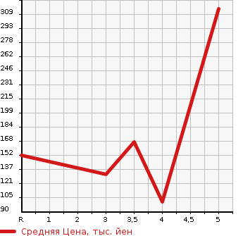 Аукционная статистика: График изменения цены TOYOTA CORONA PREMIO 1999 ST210 в зависимости от аукционных оценок