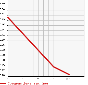 Аукционная статистика: График изменения цены TOYOTA CALDINA 1997 ST210G в зависимости от аукционных оценок