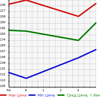 Аукционная статистика: График изменения цены TOYOTA CALDINA 1999 ST210G в зависимости от аукционных оценок