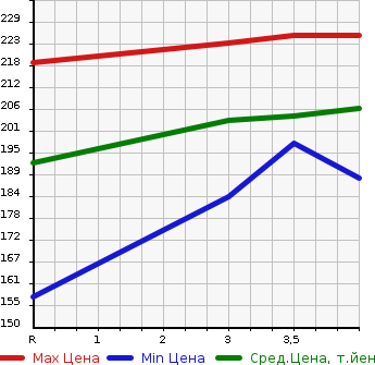 Аукционная статистика: График изменения цены TOYOTA CORONA PREMIO 2001 ST215 в зависимости от аукционных оценок