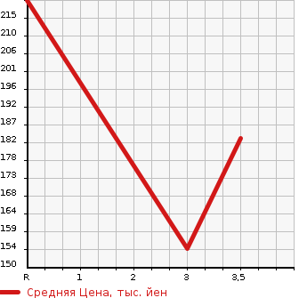 Аукционная статистика: График изменения цены TOYOTA CARINA 1999 ST215 в зависимости от аукционных оценок
