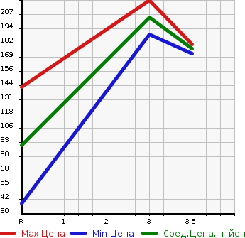 Аукционная статистика: График изменения цены TOYOTA CARINA 2000 ST215 в зависимости от аукционных оценок