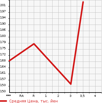 Аукционная статистика: График изменения цены TOYOTA CALDINA 1998 ST215G в зависимости от аукционных оценок