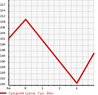 Аукционная статистика: График изменения цены TOYOTA CALDINA 1999 ST215G в зависимости от аукционных оценок