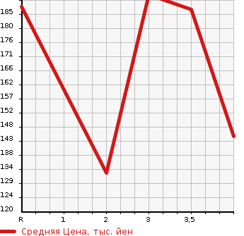 Аукционная статистика: График изменения цены TOYOTA CALDINA 2000 ST215G в зависимости от аукционных оценок