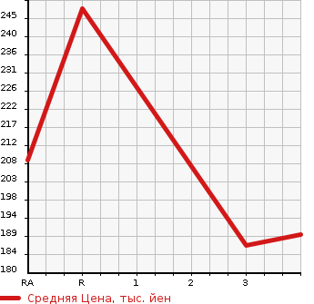 Аукционная статистика: График изменения цены TOYOTA CALDINA 2001 ST215G в зависимости от аукционных оценок