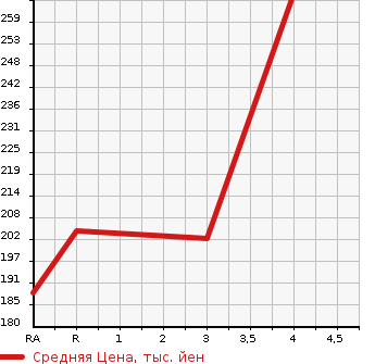 Аукционная статистика: График изменения цены TOYOTA CALDINA 2003 ST246W в зависимости от аукционных оценок