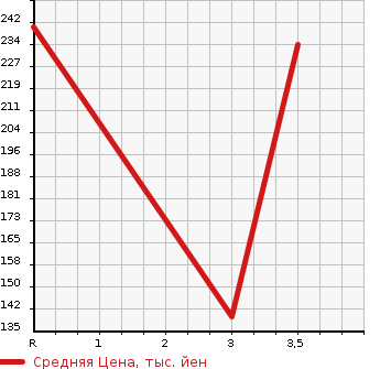 Аукционная статистика: График изменения цены TOYOTA CALDINA 2005 ST246W в зависимости от аукционных оценок