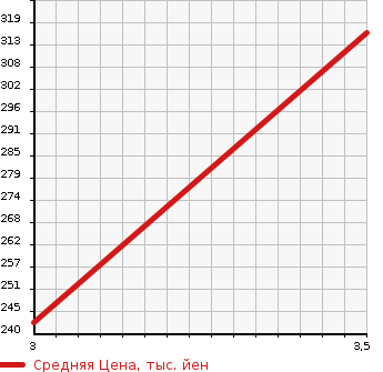 Аукционная статистика: График изменения цены TOYOTA CALDINA 2007 ST246W в зависимости от аукционных оценок