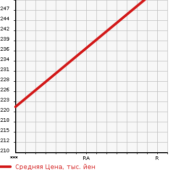 Аукционная статистика: График изменения цены TOYOTA VISTA 1994 SV40 в зависимости от аукционных оценок