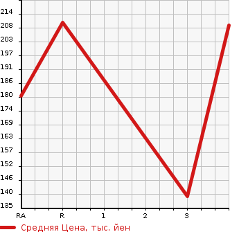 Аукционная статистика: График изменения цены TOYOTA VISTA 1997 SV40 в зависимости от аукционных оценок