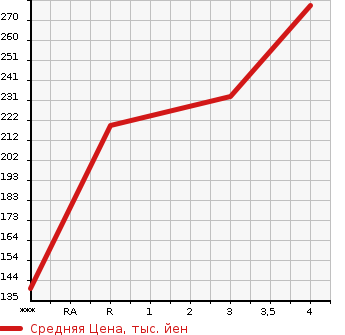 Аукционная статистика: График изменения цены TOYOTA CAMRY 1998 SV40 в зависимости от аукционных оценок