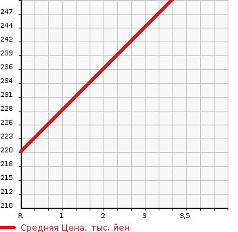 Аукционная статистика: График изменения цены TOYOTA VISTA 1997 SV41 в зависимости от аукционных оценок