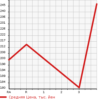 Аукционная статистика: График изменения цены TOYOTA CAMRY 1997 SV41 в зависимости от аукционных оценок