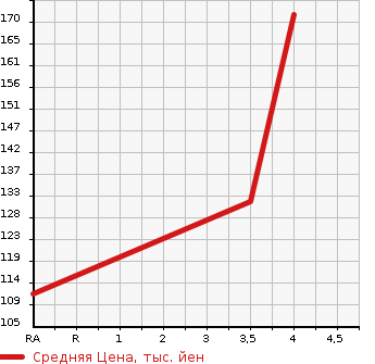 Аукционная статистика: График изменения цены TOYOTA VISTA 1999 SV50 в зависимости от аукционных оценок
