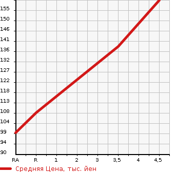 Аукционная статистика: График изменения цены TOYOTA VISTA 2001 SV50 в зависимости от аукционных оценок