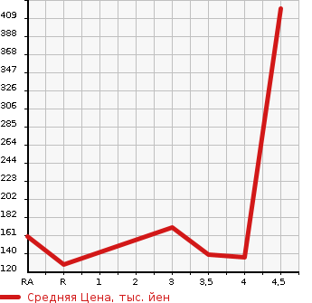 Аукционная статистика: График изменения цены TOYOTA VISTA ARDEO 2001 SV50G в зависимости от аукционных оценок