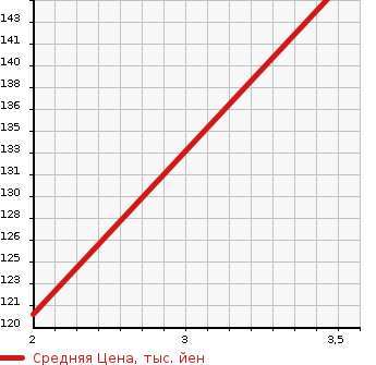 Аукционная статистика: График изменения цены TOYOTA VISTA ARDEO 2001 SV55G в зависимости от аукционных оценок
