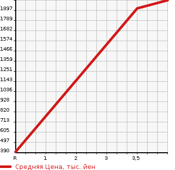 Аукционная статистика: График изменения цены TOYOTA MR2 1997 SW20 в зависимости от аукционных оценок