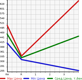 Аукционная статистика: График изменения цены TOYOTA RAV4 1995 SXA10G в зависимости от аукционных оценок