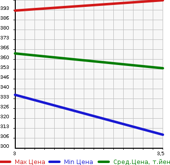 Аукционная статистика: График изменения цены TOYOTA RAV4 1996 SXA10G в зависимости от аукционных оценок