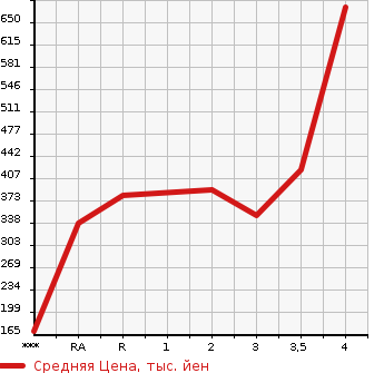 Аукционная статистика: График изменения цены TOYOTA RAV4 1995 SXA11G в зависимости от аукционных оценок