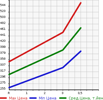 Аукционная статистика: График изменения цены TOYOTA RAV4 1997 SXA11G в зависимости от аукционных оценок