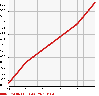 Аукционная статистика: График изменения цены TOYOTA RAV4 1999 SXA11G в зависимости от аукционных оценок