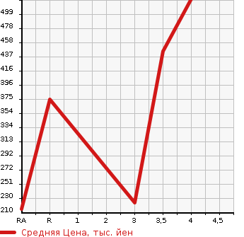 Аукционная статистика: График изменения цены TOYOTA ALTEZZA 1998 SXE10 в зависимости от аукционных оценок