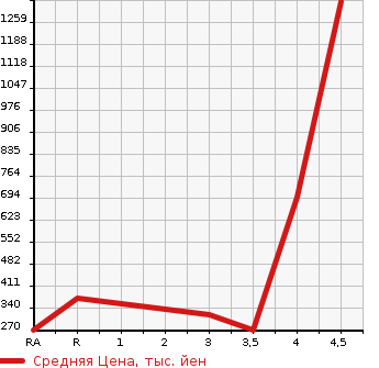 Аукционная статистика: График изменения цены TOYOTA ALTEZZA 2001 SXE10 в зависимости от аукционных оценок