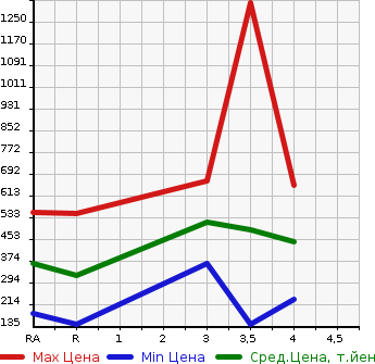 Аукционная статистика: График изменения цены TOYOTA ALTEZZA 2003 SXE10 в зависимости от аукционных оценок