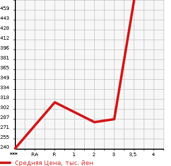 Аукционная статистика: График изменения цены TOYOTA ALTEZZA 2004 SXE10 в зависимости от аукционных оценок