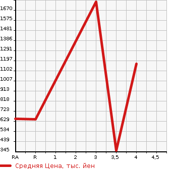 Аукционная статистика: График изменения цены TOYOTA ALTEZZA 2005 SXE10 в зависимости от аукционных оценок