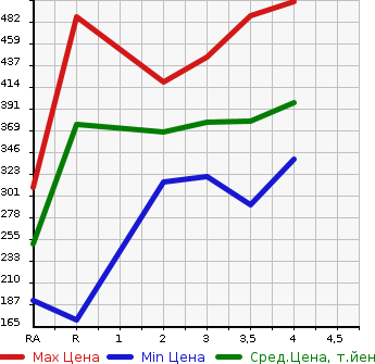Аукционная статистика: График изменения цены TOYOTA IPSUM 1997 SXM10G в зависимости от аукционных оценок
