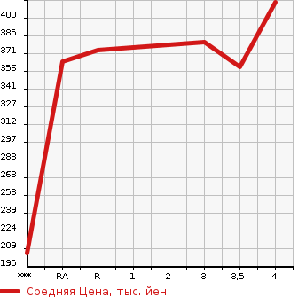 Аукционная статистика: График изменения цены TOYOTA IPSUM 1998 SXM10G в зависимости от аукционных оценок