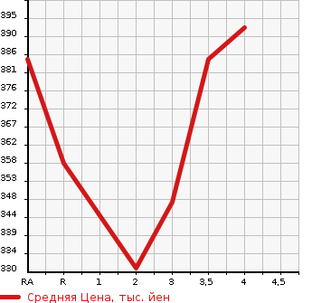 Аукционная статистика: График изменения цены TOYOTA IPSUM 1999 SXM10G в зависимости от аукционных оценок