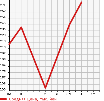 Аукционная статистика: График изменения цены TOYOTA GAYA 1998 SXM10G в зависимости от аукционных оценок
