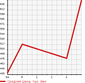 Аукционная статистика: График изменения цены TOYOTA IPSUM 1997 SXM15G в зависимости от аукционных оценок