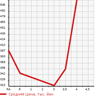 Аукционная статистика: График изменения цены TOYOTA IPSUM 1999 SXM15G в зависимости от аукционных оценок